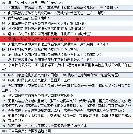 2019年河北400個重點(diǎn)項(xiàng)目名單出爐！包括產(chǎn)業(yè)園、度假區(qū)、客運(yùn)站、濕地公園……